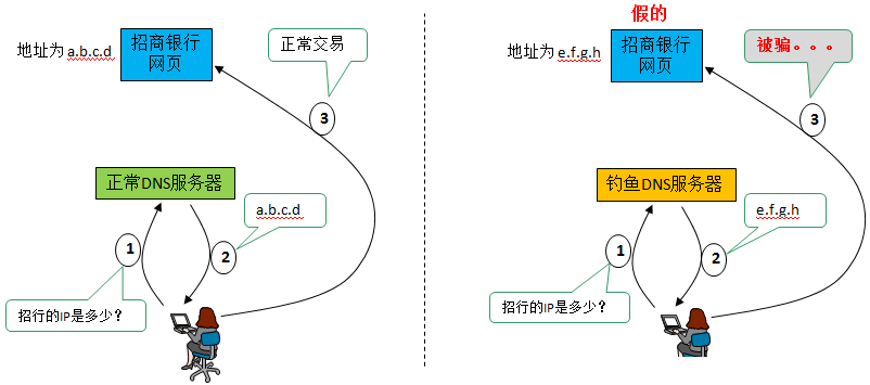 什么是域名劫持？网站遭遇域名劫持的解决方法！